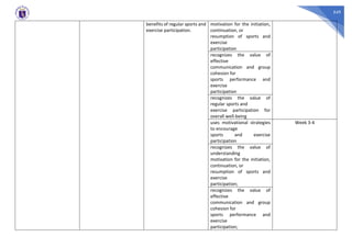 549
benefits of regular sports and
exercise participation.
motivation for the initiation,
continuation, or
resumption of sports and
exercise
participation
recognizes the value of
effective
communication and group
cohesion for
sports performance and
exercise
participation
recognizes the value of
regular sports and
exercise participation for
overall well-being
uses motivational strategies
to encourage
sports and exercise
participation
Week 3-4
recognizes the value of
understanding
motivation for the initiation,
continuation, or
resumption of sports and
exercise
participation;
recognizes the value of
effective
communication and group
cohesion for
sports performance and
exercise
participation;
 