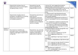 55
Naipamamalas ang pag-unawa sa
pagmamahal sa bansa sa pamamagitan
ng pagpapahalaga sa kultura
Naisasabuhay ang mga
gawaing nagpapakita ng
pagpapahalaga sa kultura
materyal (hal. mga magagandang kaugalian,
pagpapahalaga sa nakatatanda at iba pa)
10. Naipagmamalaki/napahahalagahan ang nasuring
kultura ng iba’t ibang pangkat etniko tulad ng
kuwentong-bayan, katutubong sayaw, awit, laro at
iba pa
Week 2
Naipamamalas ang pag-unawa sa
kahalagahan ng pagkakaroon ng sariling
disiplina para sa bansa tungo sa
pandaigdigang pagkakaisa
Naisasabuhay ang patuloy na
pagninilay para
makapagpasya nang wasto
tungkol sa epekto ng tulong-
tulong na pangangalaga ng
kapaligiran para sa kaligtasan
ng bansa at daigdig
11. Nakasusunod sa mga batas/panuntunang
pinaiiral tungkol sa pangangalaga ng kapaligiran
kahit walang nakakakita
12. Nakatutulong sa pagpapanatili ng kalinisan at
kaayusan ng kapaligiran saanman sa pamamagitan
ng:
12.1. segregasyon o pagtapon ng mga basurang
nabubulok at di-nabubulok sa tamang lagayan
12.2. pag-iwas sa pagsunog ng anumang bagay
12.3. pagsasagawa ng muling paggamit ng mga
patapong bagay (Recycling)
Week 3
Ikaapat na
Markahan Nauunawaan at naipakikita ang
pananalig sa Diyos sa pamamagitan ng
paggalang, pagtanggap at pagmamahal
sa mga likha
Naisasabuhay ang pananalig
sa Diyos sa pamamagitan ng
paggalang, pagtanggap at
pagmamahal sa mga likha
13. Napahahalagahan ang lahat ng mga likha: may
buhay at mga materyal na bagay
13.1. Sarili at kapwa-tao:
13.1.1. pag-iwas sa pagkakaroon ng sakit
13.1.2. paggalang sa kapwa-tao
Week 1
13.2. Hayop:
13.2.1. pagkalinga sa mga hayop na ligaw at
endangered
Week 2
13.3. Halaman : pangangalaga sa mga halaman gaya
ng :
13.3.1. pag-aayos ng mga nabuwal na halaman
13.3.2. paglalagay ng mga lupa sa paso
13.3.3. pagbubungkal ng tanim na halaman sa
paligid
13.4. Mga Materyal na Kagamitan:
13.4.1. pangangalaga sa mga materyal na
kagamitang likas o gawa ng tao
Week 3
 
