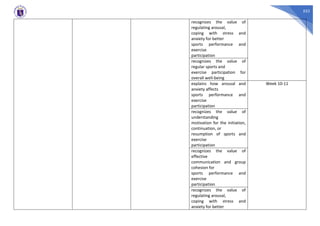 552
recognizes the value of
regulating arousal,
coping with stress and
anxiety for better
sports performance and
exercise
participation
recognizes the value of
regular sports and
exercise participation for
overall well-being
explains how arousal and
anxiety affects
sports performance and
exercise
participation
Week 10-11
recognizes the value of
understanding
motivation for the initiation,
continuation, or
resumption of sports and
exercise
participation
recognizes the value of
effective
communication and group
cohesion for
sports performance and
exercise
participation
recognizes the value of
regulating arousal,
coping with stress and
anxiety for better
 