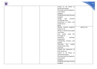 558
means to set fitness or
performance goals,
formulate exercise programs,
and monitor
progress
recognizes the value of sound
program
design and constant
monitoring in the
attainment of fitness and
performance
goals.
devises exercise programs
based on set
fitness or performance goals
and fitness
test results using the
principles of
specificity, overload,
progression,
individuality, recovery, and
variety
Week 12-16
illustrates the proper
performance of the
exercises
realizes the importance of
test results as a
means to set fitness or
performance goals,
formulate exercise programs,
and monitor
progress
recognizes the value of sound
program
 