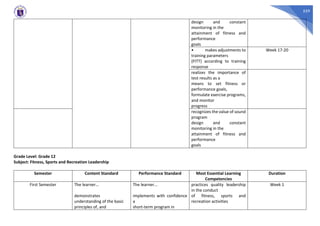 559
design and constant
monitoring in the
attainment of fitness and
performance
goals
• makes adjustments to
training parameters
(FITT) according to training
response
Week 17-20
realizes the importance of
test results as a
means to set fitness or
performance goals,
formulate exercise programs,
and monitor
progress
recognizes the value of sound
program
design and constant
monitoring in the
attainment of fitness and
performance
goals
Grade Level: Grade 12
Subject: Fitness, Sports and Recreation Leadership
Semester Content Standard Performance Standard Most Essential Learning
Competencies
Duration
First Semester The learner...
demonstrates
understanding of the basic
principles of, and
The learner...
implements with confidence
a
short-term program in
practices quality leadership
in the conduct
of fitness, sports and
recreation activities
Week 1
 
