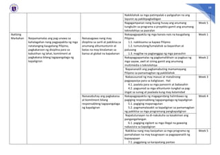 58
Nakikilahok sa mga patimpalak o paligsahan na ang
layunin ay pakikipagkaibigan
Nagagampanan nang buong husay ang anumang
tungkulin sa programa o proyekto gamit ang anumang
teknolohiya sa paaralan
Week 5
Ikatlong
Markahan Naipamamalas ang pag-unawa sa
kahalagahan nang pagpapakita ng mga
natatanging kaugaliang Pilipino,
pagkakaroon ng disiplina para sa
kabutihan ng lahat, komitment at
pagkakaisa bilang tagapangalaga ng
kapaligiran
Naisasagawa nang may
disiplina sa sarili at pakikiisa sa
anumang alituntuntunin at
batas na may kinalaman sa
bansa at global na kapakanan
Nakapagpapakita ng mga kanais-nais na kaugaliang
Pilipino
1.1. nakikisama sa kapwa Pilipino
1.2. tumutulong/lumalahok sa bayanihan at
palusong
1.3. magiliw na pagtanggap ng mga panauhin
Week 1
Nakapagpapamalas ng pagkamalikhain sa pagbuo ng
mga sayaw, awit at sining gamit ang anumang
multimedia o teknolohiya
Week 2
Napananatili ang pagkamabuting mamamayang
Pilipino sa pamamagitan ng pakikilahok
Nakasusunod ng may masusi at matalinong
pagpapasiya para sa kaligtasan. Hal:
4.1. paalala para sa mga panoorin at babasahin
4.2. pagsunod sa mga alituntunin tungkol sa pag-
iingat sa sunog at paalaala kung may kalamidad
Week 3
Naisasabuhay ang pagkakaisa
at komitment bilang
responsableng tagapangalaga
ng kapaligiran
Nakapagpapakita ng magagandang halimbawa ng
pagiging responsableng tagapangalaga ng kapaligiran
5.1. pagiging mapanagutan
5.2. pagmamalasakit sa kapaligiran sa pamamagitan
ng pakikiisa sa mga programang pangkapaligiran
Week 4
Napatutunayan na di-nakukuha sa kasakiman ang
pangangailangan
6.1. pagiging vigilant sa mga illegal na gawaing
nakasisira sa kapaligiran
Nakikiisa nang may kasiyahan sa mga programa ng
pamahalaan na may kaugnayan sa pagpapanatili ng
kapayapaan
7.1. paggalang sa karapatang pantao
Week 5
 