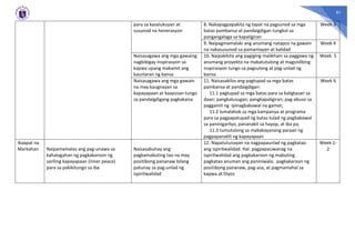 61
para sa kasalukuyan at
susunod na henerasyon
8. Nakapagpapakita ng tapat na pagsunod sa mga
batas pambansa at pandaigdigan tungkol sa
pangangalaga sa kapaligiran
Week 3
9. Naipagmamalaki ang anumang natapos na gawain
na nakasusunod sa pamantayan at kalidad
Week 4
Naisasagawa ang mga gawaing
nagbibigay inspirasyon sa
kapwa upang makamit ang
kaunlaran ng bansa
10. Naipakikita ang pagiging malikhain sa paggawa ng
anumang proyekto na makatutulong at magsisilbing
inspirasyon tungo sa pagsulong at pag-unlad ng
bansa
Week 5
Naisasagawa ang mga gawain
na may kaugnayan sa
kapayapaan at kaayusan tungo
sa pandaigdigang pagkakaisa
11. Naisasakilos ang pagtupad sa mga batas
pambansa at pandaigdigan:
11.1 pagtupad sa mga batas para sa kaligtasan sa
daan; pangkalusugan; pangkapaligiran; pag-abuso sa
paggamit ng ipinagbabawal na gamot;
11.2 lumalahok sa mga kampanya at programa
para sa pagpapatupad ng batas tulad ng pagbabawal
sa paninigarilyo, pananakit sa hayop, at iba pa;
11.3 tumutulong sa makakayanang paraan ng
pagpapanatili ng kapayapaan
Week 6
Ikaapat na
Markahan Naipamamalas ang pag-unawa sa
kahalagahan ng pagkakaroon ng
sariling kapayapaan (inner peace)
para sa pakikitungo sa iba
Naisasabuhay ang
pagkamabuting tao na may
positibong pananaw bilang
patunay sa pag-unlad ng
ispiritwalidad
12. Napatutunayan na nagpapaunlad ng pagkatao
ang ispiritwalidad. Hal. pagpapaLiwanag na
ispiritwalidad ang pagkakaroon ng mabuting
pagkatao anuman ang paniniwala; pagkakaroon ng
positibong pananaw, pag-asa, at pagmamahal sa
kapwa at Diyos
Week 1-
2
 