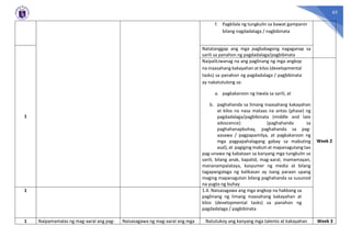 63
f. Pagkilala ng tungkulin sa bawat gampanin
bilang nagdadalaga / nagbibinata
1
Natatanggap ang mga pagbabagong nagaganap sa
sarili sa panahon ng pagdadalaga/pagbibinata
NaipaliLiwanag na ang paglinang ng mga angkop
na inaasahang kakayahan at kilos (developmental
tasks) sa panahon ng pagdadalaga / pagbibinata
ay nakatutulong sa:
a. pagkakaroon ng tiwala sa sarili, at
b. paghahanda sa limang inaasahang kakayahan
at kilos na nasa mataas na antas (phase) ng
pagdadalaga/pagbibinata (middle and late
adoscence): (paghahanda sa
paghahanapbuhay, paghahanda sa pag-
aasawa / pagpapamilya, at pagkakaroon ng
mga pagpapahalagang gabay sa mabuting
asal), at pagiging mabuti at mapanagutang tao
pag-unawa ng kabataan sa kanyang mga tungkulin sa
sarili, bilang anak, kapatid, mag-aaral, mamamayan,
mananampalataya, kosyumer ng media at bilang
tagapangalaga ng kalikasan ay isang paraan upang
maging mapanagutan bilang paghahanda sa susunod
na yugto ng buhay
Week 2
1 1.4. Naisasagawa ang mga angkop na hakbang sa
paglinang ng limang inaasahang kakayahan at
kilos (developmental tasks) sa panahon ng
pagdadalaga / pagbibinata
1 Naipamamalas ng mag-aaral ang pag- Naisasagawa ng mag-aaral ang mga Natutukoy ang kanyang mga talento at kakayahan Week 3
 