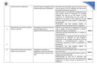 64
unawa sa talento at kakayahan gawaing angkop sa pagpapaunlad ng
kanyang mga talento at kakayahan
Natutukoy ang mga aspekto ng sarili kung saan kulang
siya ng tiwala sa sarili at nakikilala ang mga paraan
kung paano lalampasan ang mga ito
Napatutunayan na ang pagtuklas at pagpapaunlad ng
mga angking talento at kakayahan ay mahalaga
sapagkat ang mga ito ay mga kaloob na kung
pauunlarin ay makahuhubog ng sarili tungo sa
pagkakaroon ng tiwala sa sarili, paglampas sa mga
kahinaan, pagtupad ng mga tungkulin, at paglilingkod
sa pamayanan
Week 4
Naisasagawa ang mga gawaing angkop sa
pagpapaunlad ng sariling mga talento at kakayahan
1
1
Naipamamalas ng mag-aaral ang pag-
unawa sa mga hilig
Naisasagawa ng mag-aaral ang mga
gawaing angkop para sa
pagpapaunlad ng kanyang mga hilig
Natutukoy ang kaugnayan ng pagpapaunlad ng mga
hilig sa pagpili ng kursong akademiko o teknikal-
bokasyonal, negosyo o hanapbuhay Week 5
Nakasusuri ng mga sariling hilig ayon sa larangan at
tuon ng mga ito
NaipaliLiwanag na ang pagpapaunlad ng mga hilig ay
makatutulong sa pagtupad ng mga tungkulin,
paghahanda tungo sa pagpili ng propesyon, kursong
akademiko o teknikal-bokasyonal, negosyo o
hanapbuhay, pagtulong sa kapwa at paglilingkod sa
pamayanan
Week 6
Naisasagawa ang mga gawaing angkop sa
pagpapaunlad ng kanyang mga hilig
2 Naipamamalas ng mag-aaral ang pag-
unawa sa isip at kilos-loob.
Nakagagawa ng angkop na
pagpapasiya tungo sa katotohanan
at kabutihan gamit ang isip at kilos-
loob
Natutukoy ang mga katangian, gamit at tunguhin ng
isip at kilos-loob
Week 1
Nasusuri ang isang pasyang ginawa batay sa gamit at
tunguhin ng isip at kilos-loob
NaipaliLiwanag na ang isip at kilos-loob ang
nagpapabukod-tangi sa tao, kaya ang kanyang mga
pagpapasiya ay dapat patungo sa katotohanan at
kabutihan
Week 2
 