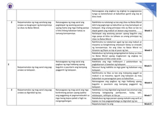 65
Naisasagawa ang pagbuo ng angkop na pagpapasiya
tungo sa katotohanan at kabutihan gamit ang isip at
kilos-loob
2 Naipamamalas ng mag-aaralang pag-
unawa sa kaugnayan ng konsiyensiya
sa Likas na Batas Moral.
Naisasagawa ng mag-aaral ang
paglalapat ng wastong paraan
upang itama ang mga maling pasiya
o kilos bilang kabataan batay sa
tamang konsiyensiya.
Nakikilala na natatangi sa tao ang Likas na Batas Moral
dahil ang pagtungo sa kabutihan ay may kamalayan at
kalayaan. Ang unang prinsipyo nito ay likas sa tao na
dapat gawin ang mabuti at iwasan ang masama. Week 3
Nailalapat ang wastong paraan upang baguhin ang
mga pasya at kilos na taliwas sa unang prinsipyo ng
Likas na Batas Moral
Nahihinuha na nalalaman agad ng tao ang mabuti at
masama sa kongkretong sitwasyon batay sa sinasabi
ng konsiyensiya. Ito ang Likas na Batas Moral na
itinanim ng Diyos sa isip at puso ng tao. Week 4
Nakabubuo ng tamang pangangatwiran batay sa Likas
na Batas Moral upang magkaroon ng angkop na
pagpapasiya at kilos araw-araw
2
Naipamamalas ng mag-aaral ang pag-
unawa sa kalayaan.
Naisasagawa ng mag-aaral ang
pagbuo ng mga hakbang upang
baguhin o paunlarin ang kaniyang
paggamit ng kalayaan.
Nakikilala ang mga indikasyon / palatandaan ng
pagkakaroon o kawalan ng kalayaan
Week 5
Nasusuri kung nakikita sa mga gawi ng kabataan ang
kalayaan
Nahihinuha na likas sa tao ang malayang pagpili sa
mabuti o sa masama; ngunit ang kalayaan ay may
kakambal na pananagutan para sa kabutihan
Week 6
Naisasagawa ang pagbuo ng mga hakbang upang
baguhin o paunlarin ang kaniyang paggamit ng
kalayaan
2 Naipamamalas ng mag-aaral ang pag-
unawa sa dignidad ng tao.
Naisasagawa ng mag-aaral ang mga
konkretong paraan upang ipakita
ang paggalang at pagmamalasakit sa
mga taong kapus-palad o higit na
nangangailangan.
Nakikilala na may dignidad ang bawat tao anoman ang
kanyang kalagayang panlipunan, kulay, lahi,
edukasyon, relihiyon at iba pa Week 7
Nakabubuo ng mga paraan upang mahalin ang sarili at
kapwa na may pagpapahalaga sa dignidad ng tao
Napatutunayan na ang Week 8
 