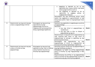 66
a. paggalang sa dignidad ng tao ay ang
nagsisilbing daan upang mahalin ang kapwa
tulad ng pagmamahal sa sarili at
b. ang paggalang sa dignidad ng tao ay
nagmumula sa pagiging pantay at
magkapareho nilang tao
Naisasagawa ang mga konkretong paraan upang
ipakita ang paggalang at pagmamalasakit sa mga
taong kapus-palad o higit na nangangailangan kaysa
sa kanila
3 Naipamamalas ng mag-aaral ang pag-
unawa sa pagpapahalaga at birtud
Naisasagawa ng mag-aaral ang
pagsasabuhay ng mga
pagpapahalaga at birtud na
magpapaunlad ng kanyang buhay
bilang nagdadalaga/nagbibinata
Nakikilala ang pagkakaiba at pagkakaugnay ng birtud
at pagpapahalaga
Week 1
Natutukoy
a. ang mga birtud at pagpapahalaga na
isasabuhay at
b. ang mga tiyak na kilos na ilalapat sa
pagsasabuhay ng mga ito
Napatutunayan na ang paulit-ulit na pagsasabuhay ng
mga mabuting gawi batay sa mga moral na
pagpapahalaga ay patungo sa paghubog ng mga
birtud (acquired virtues) Week 2
Naisasagawa ang pagsasabuhay ng mga
pagpapahalaga at birtud na magpapaunlad ng
kanyang buhay bilang nagdadalaga/ nagbibinata
3 Naipamamalas ng mag-aaral ang pag-
unawa sa hirarkiya ng mga
pagpapahalaga.
Naisasagawa ng mag-aaral ang
paglalapat ng mga tiyak na hakbang
upang mapataas ang antas ng
kaniyang mga pagpapahalaga.
Natutukoy ang iba’t ibang antas ng pagpapahalaga at
ang mga halimbawa ng mga ito
Week 3
Nakagagawa ng hagdan ng sariling pagpapahalaga
batay sa Hirarkiya ng mga Pagpapahalaga ni Max
Scheler
Napatutunayang ang piniling uri ng pagpapahalaga
batay sa hirarkiya ng mga pagpapahalaga ay gabay sa
makatotohanang pag-unlad ng ating pagkatao
Week 4
 