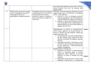 67
Naisasagawa ang paglalapat ng mga tiyak na hakbang
upang mapataas ang antas ng kaniyang mga
pagpapahalaga
3 Naipamamalas ng mag-aaral ang pag-
unawa sa kahalagahan ng pag-aaral
bilang paghahanda para sa
pagnenegosyo at paghahanapbuhay.
Naisasagawa ng mag-aaral ang plano
ng paghahanda para sa minimithing
kursong akademiko o teknikal-
bokasyonal, negosyo o hanapbuhay
batay sa pamantayan sa pagbuo ng
Career Plan.
Nakikilala na ang mga pangarap ang batayan ng mga
pagpupunyagi tungo sa makabuluhan at maligayang
buhay, sa mga aspetong:
a. personal na salik na kailangang paunlarin
kaugnay ng pagpaplano ng kursong akademiko
o teknikal-bokasyonal, negosyo o hanapbuhay
b. pagkilala sa mga (a) mga kahalagahan ng pag-
aaral bilang paghahanda sa pagnenegosyo at
paghahanapbuhay at ang (b) mga hakbang sa
paggawa ng Career Plan
Week 5
Nakapagtatakda ng malinaw at makatotohanang
mithiin upang magkaroon ng tamang direksyon sa
buhay at matupad ang mga pangarap, maging ang
pagsaalang-alang sa mga:
a. sariling kalakasan at kahinaan at pagbalangkas
ng mga hakbang upang magamit ang mga
kalakasan sa ikabubuti at malagpasan ang mga
kahinaan
b. pagtanggap ng kawalan o kakulangan sa mga
personal na salik na kailangan sa pinaplanong
kursong akademiko o teknikal-bokasyonal,
negosyo o hanapbuhay
Naipaliliwanag na mahalaga ang
a. pagtatakda ng malinaw at makatotohanang
mithiin ay nagsisilbing gabay sa tamang
pagpapasiya upang magkaroon ng tamang
direksyon sa buhay at matupad ang mga
pangarap
b. pagtutugma ng mga personal na salik at mga
kailanganin (requirements) sa pinaplanong
Week 6
 