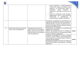 68
kursong akademiko o teknikal-bokasyonal,
sining o isports, negosyo o hanapbuhay upang
magkaroon ng makabuluhang negosyo o
hanapbuhay, maging produktibo at
makibahagi sa pag-unlad ng ekonomiya ng
bansa
c. pag-aaral ay naglilinang ng mga kasanayan,
pagpapahalaga, talento at mga kakayahang
makatutulong, sa pagtatagumpay sa
pinaplanong buhay, negosyo o hanapbuhay
Naisasagawa ang paglalapat ng pansariling plano sa
pagtupad ng mga minimithing kursong akademiko o
teknikal-bokasyonal, negosyo o hanapbuhay batay sa
pamantayan sa pagbuo ng Career Plan gamit ang Goal
Setting at Action Planning Chart
4 Naipamamalas ng mag-aaral ang pag-
unawa sa mabuting pagpapasiya
Naisasagawa ng mag-aaral ang
pagbuo ng Personal na Pahayag ng
Misyon sa Buhay (Personal Mission
Statement) batay sa mga hakbang sa
mabuting pagpapasiya.
NaipaliLiwanag ang kahalagahan ng makabuluhang
pagpapasiya sa uri ng buhay
Week 1
Nasusuri ang ginawang Personal na Pahayag ng
Misyon sa Buhay kung ito ay may pagsasaalang-alang
sa tama at matuwid na pagpapasiya
Nahihinuha na ang pagbuo ng Personal na Pahayag
ng Misyon sa Buhay ay gabay sa tamang pagpapasiya
upang magkaroon ng tamang direksyon sa buhay at
matupad ang mga pangarap Week 2
Naisasagawa ang pagbuo ng Personal na Pahayag ng
Misyon sa Buhay batay sa mga hakbang sa mabuting
pagpapasiya
 