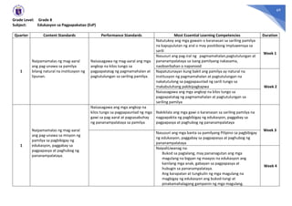 69
Grade Level: Grade 8
Subject: Edukasyon sa Pagpapakatao (EsP)
Quarter Content Standards Performance Standards Most Essential Learning Competencies Duration
1
Naipamamalas ng mag-aaral
ang pag-unawa sa pamilya
bilang natural na institusyon ng
lipunan.
Naisasagawa ng mag-aaral ang mga
angkop na kilos tungo sa
pagpapatatag ng pagmamahalan at
pagtutulungan sa sariling pamilya.
Natutukoy ang mga gawain o karanasan sa sariling pamilya
na kapupulutan ng aral o may positibong impluwensya sa
sarili
Week 1
Nasusuri ang pag-iral ng pagmamahalan,pagtutulungan at
pananampalataya sa isang pamilyang nakasama,
naobserbahan o napanood
Napatutunayan kung bakit ang pamilya ay natural na
institusyon ng pagmamahalan at pagtutulungan na
nakatutulong sa pagpapaunlad ng sarili tungo sa
makabuluhang pakikipagkapwa Week 2
Naisasagawa ang mga angkop na kilos tungo sa
pagpapatatag ng pagmamahalan at pagtutulungan sa
sariling pamilya
1
Naipamamalas ng mag-aaral
ang pag-unawa sa misyon ng
pamilya sa pagbibigay ng
edukasyon, paggabay sa
pagpapasya at paghubog ng
pananampalataya.
Naisasagawa ang mga angkop na
kilos tungo sa pagpapaunlad ng mga
gawi sa pag-aaral at pagsasabuhay
ng pananampalataya sa pamilya
Nakikilala ang mga gawi o karanasan sa sariling pamilya na
nagpapakita ng pagbibigay ng edukasyon, paggabay sa
pagpapasya at paghubog ng pananampalataya
Week 3
Nasusuri ang mga banta sa pamilyang Pilipino sa pagbibigay
ng edukasyon, paggabay sa pagpapasya at paghubog ng
pananampalataya
NaipaliLiwanag na:
Bukod sa paglalang, may pananagutan ang mga
magulang na bigyan ng maayos na edukasyon ang
kanilang mga anak, gabayan sa pagpapasya at
hubugin sa pananampalataya.
Ang karapatan at tungkulin ng mga magulang na
magbigay ng edukasyon ang bukod-tangi at
pinakamahalagang gampanin ng mga magulang.
Week 4
 