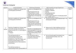 7
Grade Level: Kindergarten
Quarter Content Standards Performance Standards Most Essential Learning Competencies Duration
1st
Quarter
Ang bata ay nagkakaroon ng pag-unawa
sa sariling ugali at damdamin.
Ang bata ay nakapagpapamalas
ng
kakayahang kontrolin ang
sariling damdamin at pag-
uugali, gumawa ng desisyon at
magtagumpay sa kanyang mga
gawain
1. Nakikilala ang sarili
a) pangalan at apelyido
b) kasarian
c) gulang/kapanganakan
d) 1.4 gusto/di-gusto
e) Use the proper expression in introducing oneself
e.g., I am/My name is ______
Week 1
Ang bata ay nagkakaroon ng pag-unawa
sa sariling ugali at damdamin.
Ang bata ay nagkakaroon ng pag-unawa
sa konsepto ng mga sumusunod na
batayan upang lubos na mapahalagahan
ang sarili:
1. Disiplina
Ang bata ay nakapagpapamalas
ng
kakayahang kontrolin ang
sariling damdamin at pag-
uugali, gumawa ng desisyon at
magtagumpay sa kanyang mga
Gawain
Ang bata ay nakapagpapamalas
ng tamang pagkilos sa lahat ng
pagkakataon na may paggalang
at pagsasaalang-alang sa sarili
at sa iba
• Nasasabi ang mga sariling pangangailangan nang
walang pag-aalinlangan
• Nakasusunod sa mga itinakdang tuntunin at
gawain (routines) sa paaralan at silid-aralan
Week 2
The child demonstrates an
understanding of objects in the
environment have properties or
attributes (e.g., color, size, shapes, and
functions) and that objects can be
manipulated based on these properties
and attributes
The child demonstrates an
understanding of letter representation of
The child shall be able to
manipulate objects based on
properties or attributes
• Sort and classify objects according to one
attribute/property (shape, color, size,
function/use)
Week 3
 