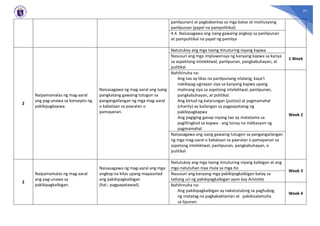 71
panlipunan) at pagbabantay sa mga batas at institusyong
panlipunan (papel na pampolitikal)
4.4. Naisasagawa ang isang gawaing angkop sa panlipunan
at pampulitikal na papel ng pamilya
2
Naipamamalas ng mag-aaral
ang pag-unawa sa konsepto ng
pakikipagkapwa.
Naisasagawa ng mag-aaral ang isang
pangkatang gawaing tutugon sa
pangangailangan ng mga mag-aaral
o kabataan sa paaralan o
pamayanan.
Natutukoy ang mga taong itinuturing niyang kapwa
1 Week
Nasusuri ang mga impluwensya ng kanyang kapwa sa kanya
sa aspektong intelektwal, panlipunan, pangkabuhayan, at
pulitikal
Nahihinuha na:
Ang tao ay likas na panlipunang nilalang, kaya’t
nakikipag-ugnayan siya sa kanyang kapwa upang
malinang siya sa aspetong intelektwal, panlipunan,
pangkabuhayan, at politikal.
Ang birtud ng katarungan (justice) at pagmamahal
(charity) ay kailangan sa pagpapatatag ng
pakikipagkapwa
Ang pagiging ganap niyang tao ay matatamo sa
paglilingkod sa kapwa - ang tunay na indikasyon ng
pagmamahal.
Week 2
Naisasagawa ang isang gawaing tutugon sa pangangailangan
ng mga mag-aaral o kabataan sa paaralan o pamayanan sa
aspetong intelektwal, panlipunan, pangkabuhayan, o
pulitikal
2
Naipamamalas ng mag-aaral
ang pag-unawa sa
pakikipagkaibigan.
Naisasagawa ng mag-aaral ang mga
angkop na kilos upang mapaunlad
ang pakikipagkaibigan
(hal.: pagpapatawad).
Natutukoy ang mga taong itinuturing niyang kaibigan at ang
mga natutuhan niya mula sa mga ito
Week 3
Nasusuri ang kanyang mga pakikipagkaibigan batay sa
tatlong uri ng pakikipagkaibigan ayon kay Aristotle
Nahihinuha na:
Ang pakikipagkaibigan ay nakatutulong sa paghubog
ng matatag na pagkakakilanlan at pakikisalamuha
sa lipunan.
Week 4
 