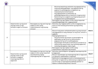 72
Maraming kabutihang naidudulot ang pagpapanatili ng
mabuting pakikipagkaibigan: ang pagpapaunlad ng
pagkatao at pakikipagkapwa at pagtatamo ng
mapayapang lipunan/pamayanan.
Ang pagpapatawad ay palatandaan ng
pakikipagkaibigang batay sa kabutihan at pagmamahal.
Nakatutulong ito sa pagtamo ng integrasyong pansarili
at pagpapaunlad ng pakikipagkapwa.
Naisasagawa ang mga angkop na kilos upang mapaunlad
ang pakikipagkaibigan (hal.: pagpapatawad)
2
Naipamamalas ng mag-aaral
ang pag-unawa sa mga
konsepto tungkol sa emosyon.
Naisasagawa ng mag-aaral ang mga
angkop na kilos upang
mapamahalaanan ang kanyang
emosyon
Natutukoy ang magiging epekto sa kilos at pagpapasiya ng
wasto at hindi wastong pamamahala ng pangunahing
emosyon.
Week 5
Nasusuri kung paano naiimpluwensyahan ng isang emosyon
ang pagpapasiya sa isang sitwasyon na may krisis, suliranin o
pagkalito
Napangangatwiranan na:
Ang pamamahala ng emosyon sa pamamagitan ng
pagtataglay ng mga birtud ay nakatutulong sa
pagpapaunlad ng sarili at pakikipagkapwa.
Ang katatagan (fortitude) at kahinahunan (prudence) ay
nakatutulong upang harapin ang matinding pagkamuhi,
matinding kalungkutan, takot at galit.
Week 6
Naisasagawa ang mga angkop na kilos upang
mapamahalaan nang wasto ang emosyon
2
Naipamamalas ng mag-aaral
ang pag-unawa sa mga
konsepto sa pagiging
mapanagutang lider at
tagasunod
Naisasagawa ng mag-aaral ang mga
angkop na kilos upang mapaunlad
ang kakayahang maging
mapanagutang lider at tagasunod.
Natutukoy ang kahalagahan ng pagiging mapanagutang lider
at tagasunod
Week 7
Nasusuri ang katangian ng mapanagutang lider at tagasunod
na nakasama, naobserbahan o napanood
Nahihinuha na ang pagganap ng tao sa kanyang gampanin
bilang lider at tagasunod ay nakatutulong sa pagpapaunlad
ng sarili tungo sa mapanagutang pakikipag-ugnayan sa
kapwa at makabuluhang buhay sa lipunan
Week 8
 