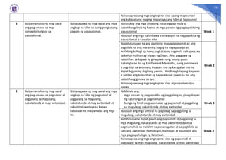 73
Naisasagawa ang mga angkop na kilos upang mapaunlad
ang kakayahang maging mapanagutang lider at tagasunod
3 Naipamamalas ng mag-aaral
ang pag-unawa sa mga
konsepto tungkol sa
pasasalamat.
Naisasagawa ng mag-aaral ang mga
angkop na kilos sa isang pangkatang
gawain ng pasasalamat.
Natutukoy ang mga biyayang natatanggap mula sa
kabutihang-loob ng kapwa at mga paraan ng pagpapakita ng
pasasalamat Week 1
Nasusuri ang mga halimbawa o sitwasyon na nagpapakita ng
pasasalamat o kawalan nito
Napatutunayan na ang pagiginig mapagpasalamat ay ang
pagkilala na ang maraming bagay na napapasaiyo at
malaking bahagi ng iyong pagkatao ay nagmula sa kapwa, na
sa kahuli-hulihan ay biyaya ng Diyos. Ang paggawa ng
kabutihan sa kapwa ay ginagawa nang buong-puso.
Kabaligtaran ito ng Entitlement Mentality, isang paniniwala
o pag-iisip na anomang inaasam mo ay karapatan mo na
dapat bigyan ng dagliang pansin. Hindi naglalayong bayaran
o palitan ang kabutihan ng kapwa kundi gawin sa iba ang
kabutihang ginawa sa iyo.
Week 2
Naisasagawa ang mga angkop na kilos at pasasalamat sa
kapwa
3 Naipamamalas ng mag-aaral
ang pag-unawa sa pagsunod at
paggalang sa magulang,
nakatatanda at may awtoridad.
Naisasagawa ng mag-aaral ang mga
angkop na kilos ng pagsunod at
paggalang sa magulang,
nakatatanda at may awtoridad at
nakaiimpluwensya sa kapwa
kabataan na maipamalas ang mga
ito.
Nakikilala ang:
mga paraan ng pagpapakita ng paggalang na ginagabayan
ng katarungan at pagmamahal
bunga ng hindi pagpapamalas ng pagsunod at paggalang
sa magulang, nakatatanda at may awtoridad
Week 3
Nasusuri ang mga umiiral na paglabag sa paggalang sa
magulang, nakatatanda at may awtoridad
Nahihinuha na dapat gawin ang pagsunod at paggalang sa
mga magulang, nakatatanda at may awtoridad dahil sa
pagmamahal, sa malalim na pananagutan at sa pagkilala sa
kanilang awtoridad na hubugin, bantayan at paunlarin ang
mga pagpapahalaga ng kabataan
Week 4
Naisasagawa ang mga angkop na kilos ng pagsunod at
paggalang sa mga magulang, nakatatanda at may awtoridad
 