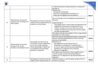 74
at nakaiimpluwensiya sa kapwa kabataan na maipamalas
ang mga ito
4
Naipamamalas ng mag-aaral
ang pag-unawa sa katapatan sa
salita at gawa.
Naisasagawa ng mag-aaral ang mga
angkop na kilos sa pagsasabuhay ng
katapatan sa salita at gawa.
Nakikilala ang
kahalagahan ng katapatan,
mga paraan ng pagpapakita ng katapatan, at
bunga ng hindi pagpapamalas ng katapatan Week 1
Nasusuri ang mga umiiral na paglabag ng mga kabataan sa
katapatan
NaipaliLiwanag na:
Ang pagiging tapat sa salita at gawa ay pagpapatunay ng
pagkakaroon ng komitment sa katotohanan at ng
mabuti/ matatag na konsensya. May layunin itong
maibigay sa kapwa ang nararapat para sa kanya, gabay
ang diwa ng pagmamahal.
Week 2
Naisasagawa ang mga mga angkop na kilos sa pagsasabuhay
ng katapatan sa salita at gawa
4
Naipamamalas ng mag-aaral
ang pag-unawa sa mga
konsepto sa sekswalidad ng Tao.
Naisasagawa ng mag-aaral ang
tamang kilos tungo sa paghahanda
sa susunod na yugto ng buhay
bilang nagdadalaga at nagbibinata
at sa pagtupad niya ng kanyang
bokasyon na magmahal
Natutukoy ang tamang pagpaqpakahulugan sa sekswalidad
Week 3
Nasusuri ang ilang napapanahong isyu ayon sa tamang
pananaw sa sekswalidad
Nahihinuha na:
Ang pagkakaroon ng tamang pananaw sa
sekswalidad ay mahalaga para sa paghahanda sa
susunod na yugto ng buhay ng isang nagdadalaga at
nagbibinata at sa pagtupad niya sa kanyang
bokasyon na magmahal
Week 4
Naisasagawa ang tamang kilos tungo sa paghahanda sa
susunod na yugto ng buhay bilang nagdadalaga at
nagbibinata at sa pagtupad niya ng kanyang bokasyon na
magmahal
4
Naisasagawa ng mag-aaral ang mga
angkop na kilos upang maiwasan at
Nakikilala ang mga uri, sanhi at epekto ng mga umiiral na
karahasan sa paaralan
Week 5
 