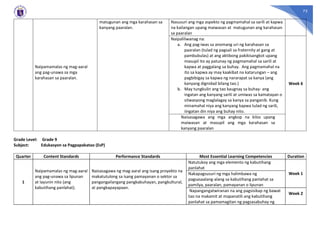 75
Naipamamalas ng mag-aaral
ang pag-unawa sa mga
karahasan sa paaralan.
matugunan ang mga karahasan sa
kanyang paaralan.
Nasusuri ang mga aspekto ng pagmamahal sa sarili at kapwa
na kailangan upang maiwasan at matugunan ang karahasan
sa paaralan
Naipaliliwanag na:
a. Ang pag-iwas sa anomang uri ng karahasan sa
paaralan (tulad ng pagsali sa fraternity at gang at
pambubulas) at ang aktibong pakikisangkot upang
masupil ito ay patunay ng pagmamahal sa sarili at
kapwa at paggalang sa buhay. Ang pagmamahal na
ito sa kapwa ay may kaakibat na katarungan – ang
pagbibigay sa kapwa ng nararapat sa kanya (ang
kanyang dignidad bilang tao.)
b. May tungkulin ang tao kaugnay sa buhay- ang
ingatan ang kanyang sarili at umiwas sa kamatayan o
sitwasyong maglalagay sa kanya sa panganib. Kung
minamahal niya ang kanyang kapwa tulad ng sarili,
iingatan din niya ang buhay nito.
Week 6
Naisasagawa ang mga angkop na kilos upang
maiwasan at masupil ang mga karahasan sa
kanyang paaralan
Grade Level: Grade 9
Subject: Edukasyon sa Pagpapakatao (EsP)
Quarter Content Standards Performance Standards Most Essential Learning Competencies Duration
1
Naipamamalas ng mag-aaral
ang pag-unawa sa lipunan
at layunin nito (ang
kabutihang panlahat).
Naisasagawa ng mag-aaral ang isang proyekto na
makatutulong sa isang pamayanan o sektor sa
pangangailangang pangkabuhayan, pangkultural,
at pangkapayapaan.
Natutukoy ang mga elemento ng kabutihang
panlahat
Week 1
Nakapagsusuri ng mga halimbawa ng
pagsasaalang-alang sa kabutihang panlahat sa
pamilya, paaralan, pamayanan o lipunan
Napangangatwiranan na ang pagsisikap ng bawat
tao na makamit at mapanatili ang kabutihang
panlahat sa pamamagitan ng pagsasabuhay ng
Week 2
 
