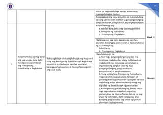 76
moral na pagpapahalaga ay mga puwersang
magpapatatag sa lipunan
Naisasagawa ang isang proyekto na makatutulong
sa isang pamayanan o sektor sa pangangailangang
pangkabuhayan, pangkultural, at pangkapayapaan.
1
Naipamamalas ng mag-aaral
ang pag-unawa kung bakit
may lipunang pulitikal at
ang Prinsipyo ng
Subsidiarity at Pagkakaisa
Nakapagtataya o nakapaghuhusga ang mag-aaral
kung ang Prinsipyo ng Subsidiarity at Pagkakaisa
ay umiiral o nilalabag sa pamilya, paaralan,
baranggay/pamayanan, at lipunan/bansa gamit
ang case study.
Naipaliliwanag ang:
a. dahilan kung bakit may lipunang pulitikal
b. Prinsipyo ng Subsidiarity
c. Prinsipyo ng Pagkakaisa
Week 3
Natataya ang pag-iral o kawalan sa pamilya,
paaralan, baranggay, pamayanan, o lipunan/bansa
ng: a. Prinsipyo ng
Subsidiarity
b. Prinsipyo ng Pagkakaisa
Napatutunayan na:
a. May mga pangangailangan ang tao na
hindi niya makakamtan bilang indibidwal na
makakamit niya lamang sa pamahalaan o
organisadong pangkat tulad ng mga
pangangailangang pangkabuhayan,
pangkultural, at pangkapayapaan.
b. Kung umiiral ang Prinsipyo ng Subsidiarity,
mapananatili ang pagkukusa, kalayaan at
pananagutan ng pamayanan o pangkat na nasa
mababang antas at maisasaalang-alang ang
dignidad ng bawat kasapi ng pamayanan.
c. Kailangan ang pakikibahagi ng bawat tao sa
mga pagsisikap na mapabuti ang uri ng
pamumuhay sa lipunan/bansa, lalo na sa pag-
angat ng kahirapan, dahil nakasalalay ang
kaniyang pag-unlad sa pag-unlad ng lipunan
(Prinsipyo ng Pagkakaisa).
Week 4
 