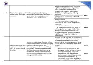77
Nakapagtataya o nakapaghuhusga kung umiiral
ang Prinsipyo ng Subsidiarity at Pagkakaisa ay
umiiral o nilalabag sa pamilya, paaralan,
pamayanan (baranggay), at lipunan/bansa
1 Naipamamalas ng mag-aaral
ang pag-unawa sa lipunang
ekonomiya.
Nakatataya ang mag-aaral ng lipunang
ekonomiya sa isang baranggay/pamayanan, at
lipunan/bansa gamit ang dokumentaryo o
photo/video journal (hal.YouScoop).
Nakikilala ang mga katangian ng mabuting
ekonomiya
Week 5
Nakapagsusuri ng maidudulot ng magandang
ekonomiya
Napatutunayan na:
a. Ang mabuting ekonomiya ay iyong
napauunlad ang lahat – walang taong sobrang
mayaman at
maraming mahirap.
b. Ang ekonomiya ay hindi para lamang sa
sariling pag-unlad kundi sa pag-unlad ng lahat.
Week 6
Nakatataya ng lipunang ekonomiya sa isang
baranggay/pamayanan, at lipunan/bansa gamit
ang dokumentaryo o photo/video journal
(hal.YouScoop)
1
Naipamamalas ng mag-aaral
ang pag-unawa sa Lipunang
Sibil (Civil Society), Media at
Simbahan.
Natataya ng mag-aaral ang adbokasiya ng iba’t
ibang lipunang sibil batay sa kontribusyon ng mga
ito sa katarungang panlipunan, pang-
ekonomiyang pag-unlad (economic viability),
pakikilahok ng mamamayan, pangangalaga ng
kapaligiran, kapayapaan, pagkakapantay ng
kababaihan at kalalakihan (gender equality) o
ispiritwalidad (mga pagpapahalagang kailangan
sa isang sustainable society).
Natutukoy ang mga halimbawa ng lipunang sibil at
ang kani-kaniyang papel na ginagampanan ng mga
ito upang makamit ang kabutihang panlahat
Week 7
Nasusuri ang mga adhikaing nagbubunsod sa mga
lipunang sibil upang kumilos tungo sa kabutihang
panlahat
Nahihinuha na :
a. Ang layunin ng Lipunang Sibil, ang likas-
kayang pag-unlad, ay isang ulirang lipunan
na pinagkakaisa ang mga panlipunang
pagpapahalaga tulad ng katarungang
panlipunan, pang-ekonomiyang pag-unlad
(economic viability), pakikilahok ng
mamamayan, pangangalaga ng kapaligiran,
kapayapaan, pagkakapantay ng kababaihan
Week 8
 