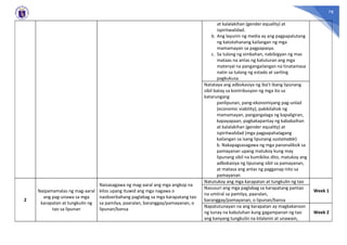 78
at kalalakihan (gender equality) at
ispiritwalidad.
b. Ang layunin ng media ay ang pagpapalutang
ng katotohanang kailangan ng mga
mamamayan sa pagpapasya.
c. Sa tulong ng simbahan, nabibigyan ng mas
mataas na antas ng katuturan ang mga
materyal na pangangailangan na tinatamasa
natin sa tulong ng estado at sariling
pagkukusa.
Natataya ang adbokasiya ng iba’t ibang lipunang
sibil batay sa kontribusyon ng mga ito sa
katarungang
panlipunan, pang-ekonomiyang pag-unlad
(economic viability), pakikilahok ng
mamamayan, pangangalaga ng kapaligiran,
kapayapaan, pagkakapantay ng kababaihan
at kalalakihan (gender equality) at
ispiritwalidad (mga pagpapahalagang
kailangan sa isang lipunang sustainable)
b. Nakapagsasagawa ng mga pananaliksik sa
pamayanan upang matukoy kung may
lipunang sibil na kumikilos dito, matukoy ang
adbokasiya ng lipunang sibil sa pamayanan,
at matasa ang antas ng pagganap nito sa
pamayanan
2
Naipamamalas ng mag-aaral
ang pag-unawa sa mga
karapatan at tungkulin ng
tao sa lipunan
Naisasagawa ng mag-aaral ang mga angkop na
kilos upang ituwid ang mga nagawa o
naobserbahang paglabag sa mga karapatang tao
sa pamilya, paaralan, baranggay/pamayanan, o
lipunan/bansa
Natutukoy ang mga karapatan at tungkulin ng tao
Week 1
Nasusuri ang mga paglabag sa karapatang pantao
na umiiral sa pamilya, paaralan,
baranggay/pamayanan, o lipunan/bansa
Napatutunayan na ang karapatan ay magkakaroon
ng tunay na kabuluhan kung gagampanan ng tao
ang kanyang tungkulin na kilalanin at unawain,
Week 2
 