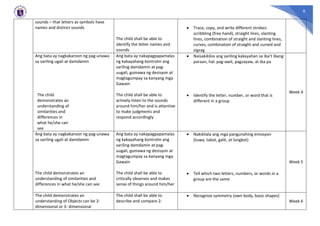 8
sounds – that letters as symbols have
names and distinct sounds
The child shall be able to
identify the letter names and
sounds
• Trace, copy, and write different strokes:
scribbling (free hand), straight lines, slanting
lines, combination of straight and slanting lines,
curves, combination of straight and curved and
zigzag
Ang bata ay nagkakaroon ng pag-unawa
sa sariling ugali at damdamin
The child
demonstrates an
understanding of
similarities and
differences in
what he/she can
see
Ang bata ay nakapagpapamalas
ng kakayahang kontrolin ang
sariling damdamin at pag-
uugali, gumawa ng desisyon at
magtagumpay sa kanyang mga
Gawain
The child shall be able to
actively listen to the sounds
around him/her and is attentive
to make judgments and
respond accordingly
• Naisakikilos ang sariling kakayahan sa iba’t ibang
paraan, hal. pag-awit, pagsayaw, at iba pa
• Identify the letter, number, or word that is
different in a group
Week 4
Ang bata ay nagkakaroon ng pag-unawa
sa sariling ugali at damdamin
The child demonstrates an
understanding of similarities and
differences in what he/she can see
Ang bata ay nakapagpapamalas
ng kakayahang kontrolin ang
sariling damdamin at pag-
uugali, gumawa ng desisyon at
magtagumpay sa kanyang mga
Gawain
The child shall be able to
critically observes and makes
sense of things around him/her
• Nakikilala ang mga pangunahing emosyon
(tuwa, takot, galit, at lungkot)
• Tell which two letters, numbers, or words in a
group are the same
Week 5
The child demonstrates an
understanding of Objects can be 2-
dimensional or 3- dimensional
The child shall be able to
describe and compare 2-
• Recognize symmetry (own body, basic shapes)
Week 6
 