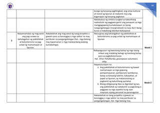 80
bunga ng kanyang paglilingkod, ang antas kultural
at moral ng lipunan at makamit niya ang
kaganapan ng kanyang pagkatao
Nakabubuo ng sintesis tungkol sa kabutihang
naidudulot ng paggawa gamit ang panayam sa mga
manggagawang kumakatawan sa taong
nangangailangan (marginalized) na nasa iba’t ibang
kurso o trabahong teknikal-bokasyonal
2
Naipamamalas ng mag-aaral
ang pag-unawa sa
kahalagahan ng pakikilahok
at bolunterismo sa pag-
unlad ng mamamayan at
lipunan.
Nakalalahok ang mag-aaral ng isang proyekto o
gawain para sa baranggay o mga sektor na may
partikular na pangangailangan (hal., mga batang
may kapansanan o mga matatandang walang
kumakalinga).
Naiuugnay ang kahalagahan ng pakikilahok at
bolunterismo sa pag-unlad ng mamamayan at
lipunan
Week 1
Nakapagsusuri ng kwentong buhay ng mga taong
inilaan ang malaking bahagi ng kanilang buhay
para sa pagboboluntaryo
Hal. Efren Peñaflorida, greenpeace volunteers
atbp.
Napatutunayan na:
a. Ang pakikilahok at bolunterismo ng bawat
mamamayan sa mga gawaing
pampamayanan, panlipunan/ pambansa,
batay sa kanyang talento, kakayahan, at
papel sa lipunan, ay makatutulong sa
pagkamit ng kabutihang panlahat
b. Bilang obligasyong likas sa dignidad ng tao,
ang pakikilahok ay nakakamit sa pagtulong o
paggawa sa mga aspekto kung saan
mayroon siyang personal na pananagutan
Week 2
Nakalalahok sa isang proyekto o gawain sa
baranggay o mga sektor na may partikular na
pangangailangan, Hal. mga batang may
 