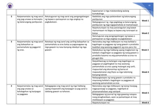 81
kapansanan o mga matatandang walang
kumakalinga
3 Naipamamalas ng mag-aaral
ang pag-unawa sa konsepto
ng katarungang panlipunan.
Natutugunan ng mag-aaral ang pangangailangan
ng kapwa o pamayanan sa mga angkop na
pagkakataon.
Nakikilala ang mga palatandaan ng katarungang
panlipunan
Week 1
Nakapagsusuri ng mga paglabag sa katarungang
panlipunan ng mga tagapamahala at mamamayan
Napatutunayan na may pananagutan ang bawat
mamamayan na ibigay sa kapwa ang nararapat sa
kanya Week 2
Natutugunan ang pangangailangan ng kapwa o
pamayanan sa mga angkop na pagkakataon
3 Naipamamalas ng mag-aaral
ang kakayahan sa
pamamahala ng paggamit
ng oras.
Natataya ng mag-aaral ang sariling kakayahan sa
pamamahala sa oras batay sa pagsasagawa ng
mga gawain na nasa kanyang iskedyul ng mga
gawain
Natutukoy ang mga indikasyon na may kalidad o
kagalingan sa paggawa ng isang gawain o produkto
kaakibat ang wastong paggamit ng oras para rito
Week 3
Nakabubuo ng mga hakbang upang magkaroon ng
kalidad o kagalingan sa paggawa ng isang gawain o
produkto kasama na ang pamamahala sa oras na
ginugol dito
Naipaliliwanag na kailangan ang kagalingan sa
paggawa at paglilingkod na may wastong
pamamahala sa oras upang maiangat ang sarili,
mapaunlad ang ekonomiya ng bansa at
mapasalamatan ang Diyos sa mga talentong
Kanyang kaloob
Week 4
Nakapagtatapos ng isang gawain o produkto na
mayroong kalidad o kagalingan sa paggawa at
wastong pamamahala sa oras
3 Naipamamalas ng mag-aaral
ang pag-unawa sa
kahalagahan ng kasipagan
sa paggawa
Nakagagawa ang mag-aaral ng mga hakbang
upang mapanatili ang kasipagan sa pag-aaral o
takdang gawain sa tahanan.
Natutukoy ang mga indikasyon ng taong masipag,
nagpupunyagi sa paggawa, nagtitipid at
pinamamahalaan ang naimpok
Week 5
Nakagagawa ng journal ng mga gawaing natapos
nang pinaghandaan, ayon sa pamantayan at may
motibasyon sa paggawa
Napatutunayan na: Week 6
 