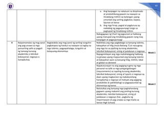 82
a. Ang kasipagan na nakatuon sa disiplinado
at produktibong gawain na naaayon sa
itinakdang mithiin ay kailangan upang
umunlad ang sariling pagkatao, kapwa,
lipunan at bansa
b. Ang mga hirap, pagod at pagdurusa ay
nadadaig ng pagpupunyagi tungo sa
pagtupad ng itinakdang mithiin
Nakagagawa ng Chart ng pagsunod sa hakbang
upang matupad ang itinakdang gawain nang may
kasipagan at pagpupunyagi
4 Naipamamalas ng mag-aaral
ang pag-unawa sa mga
pansariling salik sa pagpili
ng tamang kursong
akademiko o teknikal-
bokasyonal, negosyo o
hanapbuhay
Nagtatakda ang mag-aaral ng sariling tunguhin
pagkatapos ng haiskul na naaayon sa taglay na
mga talento, pagpapahalaga, tunguhin at
katayuang ekonomiya.
Nakikilala ang mga pagbabago sa kanyang talento,
kakayahan at hilig (mula Baitang 7) at naiuugnay
ang mga ito sa pipiliing kursong akademiko,
teknikal-bokasyonal, sining at palakasan o negosyo
Week 1
Napagninilayan ang mga mahahalagang hakbang
na ginawa upang mapaunlad ang kanyang talento
at kakayahan ayon sa kanyang hilig, mithiin, lokal
at global na demand
Napatutunayan na ang pagiging tugma ng mga
personal na salik sa mga pangangailangan
(requirements) sa napiling kursong akademiko,
teknikal-bokasyonal, sining at isports o negosyo ay
daan upang magkaroon ng makabuluhang
hanapbuhay o negosyo at matiyak ang pagiging
produktibo at pakikibahagi sa pagpapaunlad ng
ekonomiya ng bansa
Week 2
Natutukoy ang kanyang mga paghahandang
gagawin upang makamit ang piniling kursong
akademiko, teknikal-bokasyonal, sining at
palakasan o negosyo (hal., pagkuha ng
impormasyon at pag-unawa sa mga tracks sa
Senior High School)
 