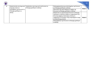 83
4 Naipamamalas ng mag-aaral
ang pag-unawa sa
kahalagahan ng Personal na
Pahayag ng Misyon sa
Buhay.
Nakabubuo ang mag-aaral ng Personal na
Pahayag ng Misyon sa Buhay.
Nakapagpapaliwanag ng kahalagahan ng Personal
na Pahayag ng Misyon sa Buhay
Week 3
Natutukoy ang mga hakbang sa pagbuo ng
Personal na Pahayag ng Misyon sa Buhay
Nahihinuha na ang kanyang Personal na Pahayag
ng Misyon sa Buhay ay dapat na nagsasalamin ng
kanyang pagiging natatanging nilalang na
nagpapasya at kumikilos nang mapanagutan tungo
sa kabutihang panlahat
Week 4
Nakapagbubuo ng Personal na Pahayag ng Misyon
sa Buhay
 