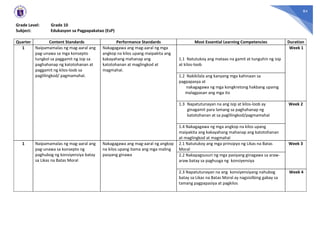 84
Grade Level: Grade 10
Subject: Edukasyon sa Pagpapakatao (EsP)
Quarter Content Standards Performance Standards Most Essential Learning Competencies Duration
1 Naipamamalas ng mag-aaral ang
pag-unawa sa mga konsepto
tungkol sa paggamit ng isip sa
paghahanap ng katotohanan at
paggamit ng kilos-loob sa
paglilingkod/ pagmamahal.
Nakagagawa ang mag-aaral ng mga
angkop na kilos upang maipakita ang
kakayahang mahanap ang
katotohanan at maglingkod at
magmahal.
1.1 Natutukoy ang mataas na gamit at tunguhin ng isip
at kilos-loob
Week 1
1.2 Nakikilala ang kanyang mga kahinaan sa
pagpapasya at
nakagagawa ng mga kongkretong hakbang upamg
malagpasan ang mga ito
1.3 Napatutunayan na ang isip at kilos-loob ay
ginagamit para lamang sa paghahanap ng
katotohanan at sa paglilingkod/pagmamahal
Week 2
1.4 Nakagagawa ng mga angkop na kilos upang
maipakita ang kakayahang mahanap ang katotohanan
at maglingkod at magmahal
1 Naipamamalas ng mag-aaral ang
pag-unawa sa konsepto ng
paghubog ng konsiyensiya batay
sa Likas na Batas Moral
Nakagagawa ang mag-aaral ng angkop
na kilos upang itama ang mga maling
pasyang ginawa
2.1 Natutukoy ang mga prinsipyo ng Likas na Batas
Moral
Week 3
2.2 Nakapagsusuri ng mga pasiyang ginagawa sa araw-
araw batay sa paghusga ng konsiyensiya
2.3 Napatutunayan na ang konsiyensiyang nahubog
batay sa Likas na Batas Moral ay nagsisilbing gabay sa
tamang pagpapasiya at pagkilos
Week 4
 