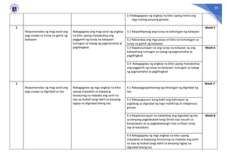 85
2.4 Nakagagawa ng angkop na kilos upang itama ang
mga maling pasyang ginawa
1
Naipamamalas ng mag-aaral ang
pag-unawa sa tunay na gamit ng
kalayaan.
Nakagagawa ang mag-aaral ng angkop
na kilos upang maisabuhay ang
paggamit ng tunay na kalayaan:
tumugon sa tawag ng pagmamahal at
paglilingkod.
3.1 Naipaliliwanag ang tunay na kahulugan ng kalayaan
Week 5
3.2 Natutukoy ang mga pasya at kilos na tumutugon sa
tunay na gamit ng kalayaan
3.3 Napatutunayan na ang tunay na kalayaan ay ang
kakayahang tumugon sa tawag ng pagmamahal at
paglilingkod
Week 6
3.4 Nakagagawa ng angkop na kilos upang maisabuhay
ang paggamit ng tunay na kalayaan: tumugon sa tawag
ng pagmamahal at paglilingkod
1
Naipamamalas ng mag-aaral ang
pag-unawa sa dignidad sa tao.
Nakagagawa ng mga angkop na kilos
upang maipakita sa kapwang
itinuturing na mababa ang sarili na
siya ay bukod-tangi dahil sa kanyang
taglay na dignidad bilang tao.
4.1 Nakapagpapaliwanag ng kahulugan ng dignidad ng
tao
Week 7
4.2 Nakapagsusuri kung bakit ang kahirapan ay
paglabag sa dignidad ng mga mahihirap at indigenous
groups
4.3 Naipatutunayan na nakabatay ang dignidad ng tao
sa kanyang pagkabukod-tangi (hindi siya nauulit sa
kasaysayan) at sa pagkakawangis niya sa Diyos (may
isip at kalooban)
Week 8
4.4 Nakagagawa ng mga angkop na kilos upang
maipakita sa kapwang itinuturing na mababa ang sarili
na siya ay bukod-tangi dahil sa kanyang taglay na
dignidad bilang tao
 