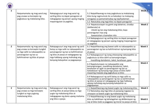 86
2
Naipamamalas ng mag-aaral ang
pag-unawa sa konsepto ng
pagkukusa ng makataong kilos.
Nakapagsusuri ang mag-aaral ng
sariling kilos na dapat panagutan at
nakagagawa ng paraan upang maging
mapanagutan sa pagkilos.
5.1 Naipaliliwanag na may pagkukusa sa makataong
kilos kung nagmumula ito sa kalooban na malayang
isinagawa sa pamamatnubay ng isip/kaalaman
Week 1
5.2 Natutukoy ang mga kilos na dapat panagutan
5.3 Napatutunayan na gamit ang katwiran, sinadya
(deliberate) at
niloob ng tao ang makataong kilos; kaya
pananagutan niya ang
kawastuhan o kamalian nito
Week 2
5.4 Nakapagsusuri ng sariling kilos na dapat panagutan
at nakagagawa ng paraan upang maging mapanagutan
sa pagkilos
2 Naipamamalas ng mag-aaral ang
pag-unawa sa konsepto tungkol
sa mga salik na nakaaapekto sa
pananagutan ng tao sa
kahihinatnan ng kilos at pasya
Nakapagsusuri ang mag-aaral ng sarili
batay sa mga salik na nakaaapekto sa
pananagutan ng tao sa kahihinatnan
ng kilos at pasya at nakagagawa ng
mga hakbang upang mahubog ang
kanyang kakayahan sa pagpapasya
6.1 Naipaliliwanag ang bawat salik na nakaaapekto sa
pananagutan ng tao sa kahihinatnan ng kaniyang kilos
at pasya
Week 3
6.2 Nakapagsusuri ng isang sitwasyong nakaaapekto sa
pagkukusa sa kilos dahil sa kamangmangan,
masidhing damdamin, takot, karahasan, gawi
6.3 Napatutunayan na nakaaapekto ang
kamangmangan, masidhing damdamin, takot,
karahasan at ugali sa pananagutan ng tao sa
kalalabasan ng kanyang mga pasya at kilos dahil
maaaring mawala ang pagkukusa sa kilos
Week 4
6.4 Nakapagsusuri ng sarili batay sa mga salik na
nakaaapekto sa pananagutan ng tao sa kahihinatnan
ng kilos at pasiya at nakagagawa ng mga hakbang
upang mahubog ang kanyang kakayahan sa
pagpapasiya
2 Naipamamalas ng mag-aaral ang
pag-unawa sa mga konsepto
tungkol sa mga yugtong
makataong kilos.
Nakapagsusuri ang mag-aaral ng
sariling kilos at pasya batay sa mga
yugto ng makataong kilos at
nakagagawa ng plano upang maitama
ang kilos o pasya.
7.1 Naipaliliwanag ang bawat yugto ng makataong kilos Week 5
7.2 Natutukoy ang mga kilos at pasiyang nagawa na
umaayon sa bawat yugto ng makataong kilos
7.3 Naipaliliwanag na ang bawat yugto ng makataong
kilos ay kakikitaan ng kahalagahan ng deliberasyon ng
isip at kilos-loob sa paggawa ng moral na pasya at kilos
Week 6
 