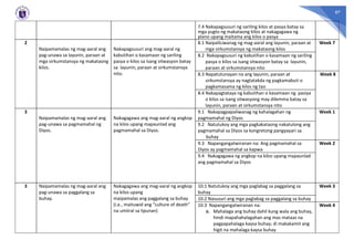 87
7.4 Nakapagsusuri ng sariling kilos at pasya batay sa
mga yugto ng makataong kilos at nakagagawa ng
plano upang maitama ang kilos o pasya
2
Naipamamalas ng mag-aaral ang
pag-unawa sa layunin, paraan at
mga sirkumstansya ng makataong
kilos.
Nakapagsusuri ang mag-aaral ng
kabutihan o kasamaan ng sariling
pasya o kilos sa isang sitwasyon batay
sa layunin, paraan at sirkumstansya
nito.
8.1 NaipaliLiwanag ng mag-aaral ang layunin, paraan at
mga sirkumstansya ng makataong kilos
Week 7
8.2 Nakapagsusuri ng kabutihan o kasamaan ng sariling
pasya o kilos sa isang sitwasyon batay sa layunin,
paraan at sirkumstansya nito
8.3 Napatutunayan na ang layunin, paraan at
sirkumstansya ay nagtatakda ng pagkamabuti o
pagkamasama ng kilos ng tao
Week 8
8.4 Nakapagtataya ng kabutihan o kasamaan ng pasiya
o kilos sa isang sitwasyong may dilemma batay sa
layunin, paraan at sirkumstansya nito
3
Naipamamalas ng mag-aaral ang
pag-unawa sa pagmamahal ng
Diyos.
Nakagagawa ang mag-aaral ng angkop
na kilos upang mapaunlad ang
pagmamahal sa Diyos.
9.1 Nakapagpapaliwanag ng kahalagahan ng
pagmamahal ng Diyos
Week 1
9.2 Natutukoy ang mga pagkakataong nakatulong ang
pagmamahal sa Diyos sa kongretong pangyayari sa
buhay
9.3 Napangangatwiranan na: Ang pagmamahal sa
Diyos ay pagmamahal sa kapwa
Week 2
9.4 Nakagagawa ng angkop na kilos upang mapaunlad
ang pagmamahal sa Diyos
3 Naipamamalas ng mag-aaral ang
pag-unawa sa paggalang sa
buhay.
Nakagagawa ang mag-aaral ng angkop
na kilos upang
maipamalas ang paggalang sa buhay
(i.e., maituwid ang “culture of death”
na umiiral sa lipunan)
10.1 Natutukoy ang mga paglabag sa paggalang sa
buhay
Week 3
10.2 Nasusuri ang mga paglabag sa paggalang sa buhay
10.3 Napangangatwiranan na:
a. Mahalaga ang buhay dahil kung wala ang buhay,
hindi mapahahalagahan ang mas mataas na
pagpapahalaga kaysa buhay; di makakamit ang
higit na mahalaga kaysa buhay
Week 4
 