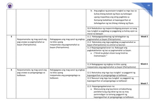 88
b. Ang pagbuo ng posisyon tungkol sa mga isyu sa
buhay bilang kaloob ng Diyos ay kailangan
upang mapatibay ang ating pagkilala sa
Kaniyang kadakilaan at kapangyarihan at
kahalagahan ng tao bilang nilalang ng Diyos.
10.4 Nakabubuo ng mapaninindigang posisyon sa isang
isyu tungkol sa paglabag sa paggalang sa buhay ayon sa
moral na batayan
3
Naipamamalas ng mag-aaral ang
pag-unawa sa pagmamahal sa
bayan (Patriyotismo).
Nakagagawa ang mag-aaral ng angkop
na kilos upang
maipamalas ang pagmamahal sa
bayan (Patriyotismo).
11.1 Nakapagpapaliwanag ng kahalagahan ng
pagmamahal sa bayan (Patriyotismo)
Week 5
11.2 Natutukoy ang mga paglabag sa pagmamahal sa
bayan (Patriyotismo) na umiiral sa lipunan
11.3 Napangangatwiranan na: Nakaugat ang
pagkakakilanlan ng tao sa pagmamahal sa bayan.
a. (“Hindi ka global citizen kung hindi ka
mamamayan.”
Week 6
11.4 Nakagagawa ng angkop na kilos upang
maipamalas ang pagmamahal sa bayan (Patriyotismo)
4 Naipamamalas ng mag-aaral ang
pag-unawa sa pangangalaga sa
kalikasan.
Nakagagawa ang mag-aaral ng angkop
na kilos upang
maipamalas ang pangangalaga sa
kalikasan.
12.1 Natutukoy ang mga isyu tungkol sa paggamit ng
kapangyarihan at pangangalaga sa kalikasan
Week 7
12.2 Nasusuri ang mga isyu tungkol sa paggamit ng
kapangyarihan at pangangalaga sa kalikasan
12.3 Napangangatwiranan na:
a. Maisusulong ang kaunlaran at kabutihang
panlahat kung ang lahat ng tao ay may
paninindigan sa tamang paggamit ng
kapangyarihan at pangangalaga sa kalikasan.
 