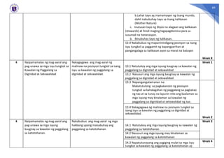 89
b.Lahat tayo ay mamamayan ng iisang mundo,
dahil nabubuhay tayo sa iisang kalikasan
(Mother Nature)
c. Inutusan tayo ng Diyos na alagaan ang kalikasan
(stewards) at hindi maging tagapagdomina para sa
susunod na henerasyon.
b. Binubuhay tayo ng kalikasan.
Week 8
12.4 Nakabubuo ng mapaninindigang posisyon sa isang
isyu tungkol sa paggamit ng kapangyarihan at
pangangalaga sa kalikasan ayon sa moral na batayan
4 Naipamamalas ng mag-aaral ang
pag-unawa sa mga isyu tungkol sa
Kawalan ng Paggalang sa
Dignidad at Sekswalidad
Nakagagawa ang mag-aaral ng
malinaw na posisyon tungkol sa isang
isyu sa kawalan ng paggalang sa
dignidad at sekswalidad.
13.1 Natutukoy ang mga isyung kaugnay sa kawalan ng
paggalang sa dignidad at sekswalidad
Week 1
13.2 Nasusuri ang mga isyung kaugnay sa kawalan ng
paggalang sa dignidad at sekswalidad
13.3 Napangangatwiranan na:
Makatutulong sa pagkakaroon ng posisyon
tungkol sa kahalagahan ng paggalang sa pagkatao
ng tao at sa tunay na layunin nito ang kaalaman sa
mga isyung may kinalaman sa kawalan ng
paggalang sa digniidad at sekswalidad ng tao.
Week 2
13.4 Nakagagawa ng malinaw na posisyon tungkol sa
isang isyu sa kawalan ng paggalang sa dignidad at
sekswalidad
4 Naipamamalas ng mag-aaral ang
pag-unawa sa mga isyung
kaugnay sa kawalan ng paggalang
sa katotohanan.
Nakabubuo ang mag-aaral ng mga
hakbang upang maisabuhay ang
paggalang sa katotohanan.
14.1 Natutukoy ang mga isyung kaugnay sa kawalan ng
paggalang sa katotohanan
Week 3
14.2 Nasusuri ang mga isyung may kinalaman sa
kawalan ng paggalang sa katotohanan
14.3 Napatutunayang ang pagiging mulat sa mga isyu
tungkol sa kawalan ng paggalang sa katotohanan ay
Week 4
 