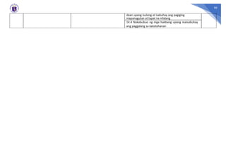 90
daan upang isulong at isabuhay ang pagiging
mapanagutan at tapat na nilalang
14.4 Nakabubuo ng mga hakbang upang maisabuhay
ang paggalang sa katotohanan
 