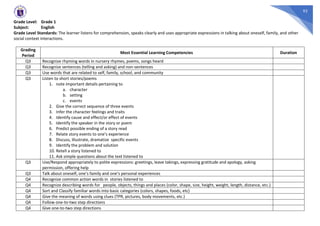 92
Grade Level: Grade 1
Subject: English
Grade Level Standards: The learner listens for comprehension, speaks clearly and uses appropriate expressions in talking about oneself, family, and other
social context interactions.
Grading
Period
Most Essential Learning Competencies Duration
Q3 Recognize rhyming words in nursery rhymes, poems, songs heard
Q3 Recognize sentences (telling and asking) and non-sentences
Q3 Use words that are related to self, family, school, and community
Q3 Listen to short stories/poems
1. note important details pertaining to
a. character
b. setting
c. events
2. Give the correct sequence of three events
3. Infer the character feelings and traits
4. Identify cause and effect/or effect of events
5. Identify the speaker in the story or poem
6. Predict possible ending of a story read
7. Relate story events to one’s experience
8. Discuss, illustrate, dramatize specific events
9. Identify the problem and solution
10. Retell a story listened to
11. Ask simple questions about the text listened to
Q3 Use/Respond appropriately to polite expressions: greetings, leave takings, expressing gratitude and apology, asking
permission, offering help
Q3 Talk about oneself, one’s family and one’s personal experiences
Q4 Recognize common action words in stories listened to
Q4 Recognize describing words for people, objects, things and places (color, shape, size, height, weight, length, distance, etc.)
Q4 Sort and Classify familiar words into basic categories (colors, shapes, foods, etc)
Q4 Give the meaning of words using clues (TPR, pictures, body movements, etc.)
Q4 Follow one-to-two step directions
Q4 Give one-to-two step directions
 