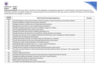 93
Grade Level: Grade 2
Subject: English
Grade Level Standards: The learner listens critically to one-two paragraphs; use appropriate expressions n varied situations; reads texts for pleasure and
information critically in meaningful thought units; responds properly to environmental prints likes signs, posters, commands and requests; and writes legibly
simple sentences and messages in cursive form.
Grading
Period
Most Essential Learning Competencies Duration
Q1 Classify/Categorize sounds heard (animals, mechanical, objects, musical instruments, environment, speech)
Q1 Read the alphabets of English and associate to phonemes
Q1 Recognize common or proper nouns in simple sentences listened to
Q1 Recognize the use of a/an + noun in simple sentences listened to
Q1 Identify the English equivalent of words in the Mother Tongue or in Filipino
Q2 Give the beginning letter of the name of each picture
Q2 Recognize common action words in retelling, conversation, etc.
Q2 Identify and discuss the elements of a story (theme, setting, characters, and events)
Q3 Recognize the common terms in English relating to part of book (e.g. cover, title page, etc.) book orientation
Q3 Generate ideas through prewriting activities
Q3 Writing some words, a phrase, or a sentence about an illustration or a character
Q3 Discuss the illustrations on the cover and predict what the story may be about
Q3 Identify title, author and book illustrator and tell what they do
Q3 Spell high-frequency words with short a, e, i, o and u sound in CVC pattern
Q3 Use common action words in retelling, conversations, etc.
Q3 Identify the basic sequence of events and make relevant predictions about stories
Q3 Use clues to answer questions, clarify understanding and justify predictions before, during and after reading (titles,
pictures, etc)
Q3 Create or expand word clines
Q3 Recognize that some words may have the same (synonyms) or opposite (antonyms) meaning
Q3 Recognize the difference between “made-up” and “real” in texts listened to
Q3 Identify important details in expository text listened
Q3 Retell and/or reenact events from a story
Q3 Talk about texts identifying major points and key themes
 