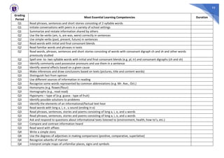 95
Grading
Period
Most Essential Learning Competencies Duration
Q1 Read phrases, sentences and short stories consisting of 2-syllable words
Q1 Initiate conversations with peers in a variety of school settings
Q1 Summarize and restate information shared by others
Q2 Use the be-verbs (am, is, are was, were) correctly in sentences
Q2 Use simple verbs (past, present, future) in sentences
Q2 Read words with initial and final consonant blends
Q2 Read familiar words and phrases in texts
Q2 Read words, phrases, sentences and short stories consisting of words with consonant digraph ch and sh and other words
previously studied
Q2 Spell one- to- two syllable words with initial and final consonant blends (e.g. pl, tr) and consonant digraphs (ch and sh)
Q3 Identify commonly used possessive pronouns and use them in a sentence
Q3 Identify several effects based on a given cause
Q3 Make inferences and draw conclusions based on texts (pictures, title and content words)
Q3 Distinguish fact from opinion
Q3 Use different sources of information in reading
Q3 Recognize some words represented by common abbreviations (e.g. Mr. Ave., Oct.)
Q3 Homonyms (e.g. flower/flour)
Q3 Homographs (e.g., read-read)
Q3 Hyponyms – type of (e.g. guava - type of fruit)
Q3 Identify possible solutions to problems
Q3 Identify the elements of an informational/factual text hear
Q3 Read words with long a, i, o , u sound (ending in e)
Q3 Read phrases, sentences, stories and poems consisting of long a, i, o, and u words
Q3 Read phrases, sentences, stories and poems consisting of long a, i, o, and u words
Q3 Ask and respond to questions about informational texts listened to (environment, health, how-to’s, etc.)
Q3 Compare and contrast information heard
Q3 Read word with affixes
Q4 Write a simple story
Q4 Use the degrees of adjectives in making comparisons (positive, comparative, superlative)
Q4 Recognize adverbs of manner
Q4 Interpret simple maps of unfamiliar places, signs and symbols
 