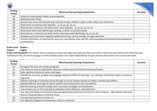 96
Grading
Period
Most Essential Learning Competencies Duration
Q4 Interpret simple graphs, tables, and pictographs
Q4 Read word with affixes
Q4 Restate facts from informational texts (climate change, children’s rights, traffic safety, etc.) listened to
Q4 Read words containing vowel digraphs - ai, ay, ea, ee, oo, oa
Q4 Read phrases, sentences and stories with vowel digraphs - ai, ay, ea, ee, oo, oa
Q4 Read words with vowel diphthongs: oy (boy), oi (boil), ou (out) ow (bow)
Q4 Read phrases, sentences and short stories consisting vowel diphthongs: oy, oi, ou, ow
Q4 Recognize and read some irregularly spelled words (e.g. such as enough, through, beautiful)
Q4 Present information in varied artistic ways (e.g. role playing, show and tell, radio play/podcast/broadcast/reporting/poster
presentations)
Grade Level: Grade 4
Subject: English
Grade Level Standards: The learner listens critically to various text types and expresses ideas accurately in both oral and written forms; demonstrates
confidence in the use of the language to meet everyday needs; and reads independently and gets relevant information from various text types.
Grading
Period
Most Essential Learning Competencies Duration
Q1 Recognize the parts of a simple paragraph
Q1 Use resources such as a dictionary, thesaurus, online sources to find the meaning of words
Q1 Note significant details of various text types.
Q1 Identify the structure, purpose and language features of different text types, e.g. narrative, information report, procedure,
argument
Q1 Identify meanings of unfamiliar words through structural analysis (words and affixes: prefixes and suffixes)
Q1 Identify different meanings of content specific words (denotation and connotation)
Q1 Get the meaning of words through word association (analogy) and classification.
Q2 Use context clues to find meaning of unfamiliar words: definition, exemplification
Q2 Use clear and coherent sentences employing appropriate grammatical structures: Kinds of Nouns – Mass Nouns and Count
Nouns, Possessive Nouns, collective nouns
Q2 Use personal pronouns in sentences
Q2 Use adjectives (degrees of comparison, order) in sentences
 