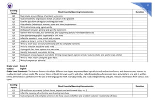 97
Grading
Period
Most Essential Learning Competencies Duration
Q2 Use simple present tense of verbs in sentences
Q2 Use correct time expressions to tell an action in the present
Q2 Use the past form of regular and irregular verbs
Q3 Use adverbs (adverbs of manner, place and time) in sentences
Q3 Write directions using signal words
Q3 Distinguish between general and specific statements
Q3 Identify the main idea, key sentences, and supporting details from text listened to
Q3 Use appropriate graphic organizers in text read
Q3 Infer the speaker’s tone, mood and purpose
Q3 Analyze a story in terms of its elements
Q4 Write a short story (fiction/nonfiction) with its complete elements
Q4 Write a reaction about the story read
Q4 Distinguish fact from opinion in a narrative.
Q4 Identify features of Journalistic Writing
Q4 Distinguish among types of Journalistic Writing (news report, opinion article, feature article, and sports news article)
Q4 Write a news report using the given facts
Q4 Write/compose an editorial
Grade Level: Grade 5
Subject: English
Grade Level Standards: The learner listens critically to different text types; expresses ideas logically in oral and written forms; and demonstrates interest in
reading to meet various needs. The learner listens critically to news reports and other radio broadcasts and expresses ideas accurately in oral and in written
forms; demonstrates confidence in the use of the language to meet everyday needs; and reads independently and gets relevant information from various text
types.
Grading
Period
Most Essential Learning Competencies Duration
Q1 Fill-out forms accurately (school forms, deposit and withdrawal slips, etc.)
Q1 Infer the meaning of unfamiliar words using text clues
Q1 Use compound and complex sentences to show cause and effect and problem-solution relationship of ideas
 