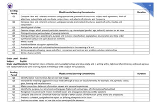 98
Grading
Period
Most Essential Learning Competencies Duration
Q1 Compose clear and coherent sentences using appropriate grammatical structures: subject-verb agreement; kinds of
adjectives; subordinate and coordinate conjunctions; and adverbs of intensity and frequency
Q2 Compose clear and coherent sentences using appropriate grammatical structures: aspects of verbs, modals and
conjunction
Q2 Identify point-of-view
Q2 Examine images which present particular viewpoints, e.g. stereotypes (gender, age, cultural), opinions on an issue
Q2 Distinguish among various types of viewing materials
Q3 Distinguish text-types according to purpose and features: classification, explanation, enumeration and time order
Q3 Summarize various text types based on elements
Q3 Make a stand
Q3 Provide evidence to support opinion/fact
Q4 Analyze how visual and multimedia elements contribute to the meaning of a text
Q4 Write paragraphs showing: cause and effect, comparison and contrast and problem-solution relationships
Q4 Write a feature article
Grade Level: Grade 6
Subject: English
Grade Level Standards: The learner listens critically; communicates feelings and ideas orally and in writing with a high level of proficiency; and reads various
text types materials to serve learning needs in meeting a wide range of life’s purposes.
Grading
Period
Most Essential Learning Competencies Duration
Q1 Identify real or make-believe, fact or non-fact images
Q1 Interpret the meaning suggested in visual media through a focus on visual elements, for example, line, symbols, colour,
gaze, framing and social distance
Q1 Make connections between information viewed and personal experiences
Q2 Identify the purpose, key structural and language features of various types of informational/factual text
Q2 Recognise evaluative word choices to detect biases and propaganda devices used by speakers
Q2 Compare and contrast content of materials viewed to other sources of information (print, online and broadcast)
Q3 Present a coherent, comprehensive report on differing viewpoints on an issue
Q3 Evaluate narratives based on how the author developed the elements
 