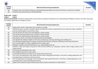 99
Grading
Period
Most Essential Learning Competencies Duration
Q4 Compose clear and coherent sentences using appropriate grammatical structures (verb tenses, conjunctions, adverbs)
Q4 Compose a persuasive essay on self-selected topic
Grade Level: Grade 7
Subject: Subject
Grade Level Standards: The learner demonstrates communicative competence through his/ her understanding of Philippine Literature and other texts types
for a deeper appreciation of Philippine Culture.
Grading
Period
Most Essential Learning Competencies Duration
Q1 Supply other words or expressions that complete an analogy
Q1 Identify the genre, purpose, intended audience and features of various viewed texts such as movie clip, trailer, newsflash,
internet-based program, documentary, video
Q1 Use the passive and active voice meaningfully in varied contexts
Q1 Use the past and past perfect tenses correctly in varied contexts
Q1 Use direct and reported speech appropriately in varied contexts
Q1 Use phrases, clauses, and sentences appropriately and meaningfully
Q1 Use appropriate reading strategies to meet one’s purpose (e.g. scanning, skimming, close reading, etc.)
Q2 Use listening strategies based on purpose, familiarity with the topic and levels of difficulty of short texts listened to
Q2 Use a search engine to conduct a guided search on a given topic
Q2 Navigate a website using essential features, e.g. using headings, links, etc.
Q2 Research a topic with support using two or three sources provided, e.g. newspapers, website, video, images, podcast, print
based material
Q2 Summarize key information from a text
Q2 Use analogy to describe or make a point
Q2 Transcode information from linear to non-linear texts and vice-versa
Q3 Use correct and appropriate multi-media resources when orally giving information, instructions, making explanations and
narrating events in personal or factual recounts
Q3 Use the appropriate oral language, stance and behavior when giving information, instructions, making explanations, and
narrating events in factual and personal recounts
Q3 Explain how a selection may be influenced by culture, history, environment, or other factors
 