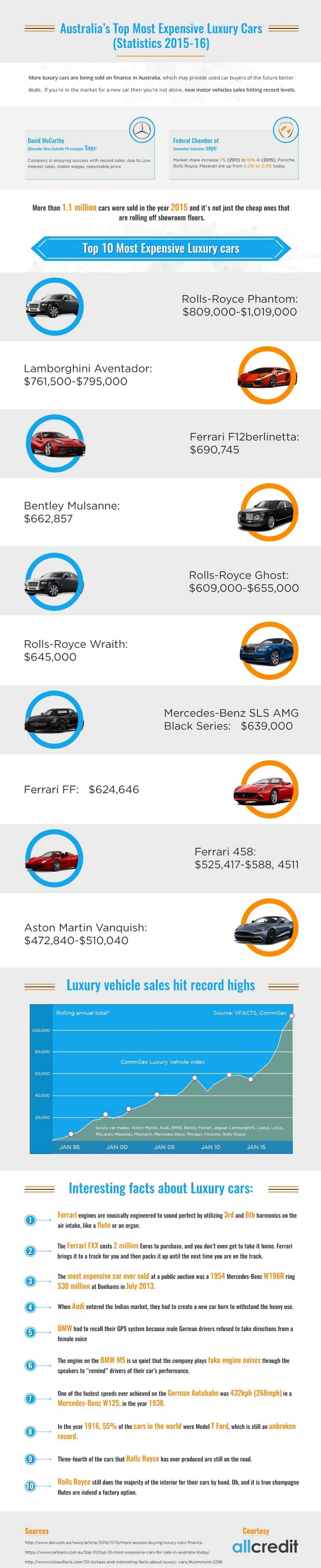 Top 10 Most expensive luxury car brands in Australia 2016
