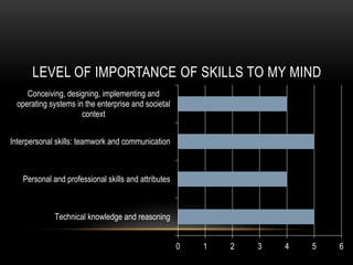 LEVEL OF IMPORTANCE OF SKILLS TO MY MIND
0 1 2 3 4 5 6
Technical knowledge and reasoning
Personal and professional skills and attributes
Interpersonal skills: teamwork and communication
Conceiving, designing, implementing and
operating systems in the enterprise and societal
context
 