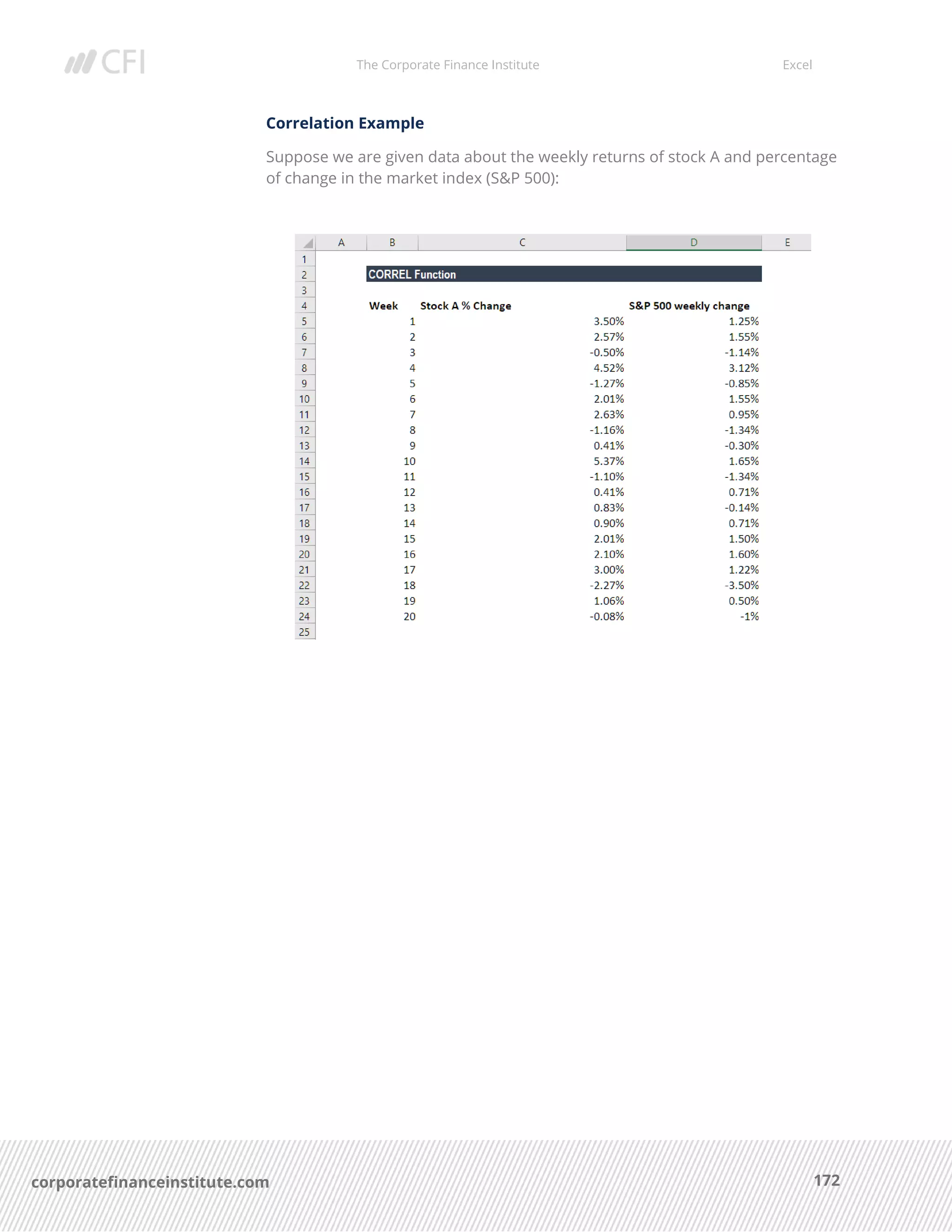 The Corporate Finance Institute Excel
172corporatefinanceinstitute.com
Correlation Example
Suppose we are given data about the weekly returns of stock A and percentage
of change in the market index (S&P 500):
 