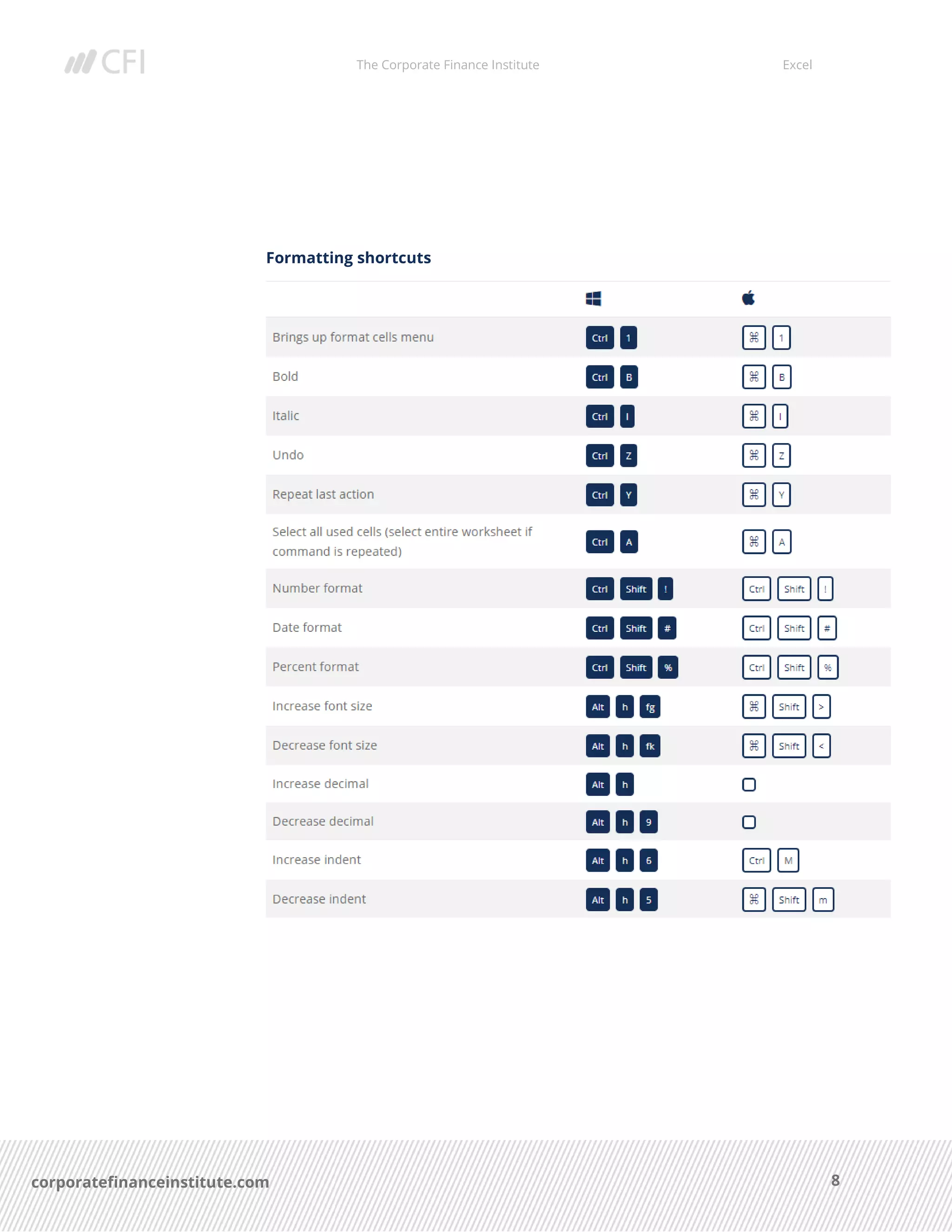 The Corporate Finance Institute Excel
8corporatefinanceinstitute.com
Formatting shortcuts
 