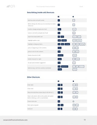 The Corporate Finance Institute Excel
12corporatefinanceinstitute.com
Data Editing (inside cell) Shortcuts
Other Shortcuts
 