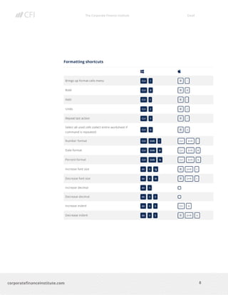 The Corporate Finance Institute Excel
8corporatefinanceinstitute.com
Formatting shortcuts
 
