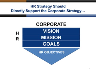HR Strategy Should
Directly Support the Corporate Strategy…
14
VISION
MISSION
GOALS
HR OBJECTIVES
CORPORATE
H
R
 