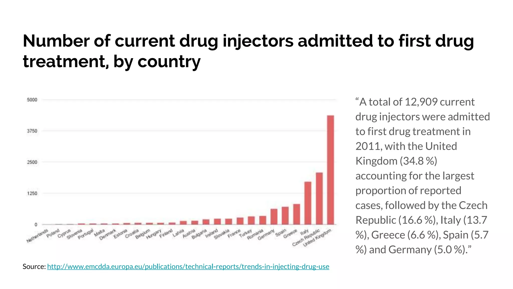 Number of current drug injectors admitted to first drug
treatment, by country
“A total of 12,909 current
drug injectors were admitted
to first drug treatment in
2011, with the United
Kingdom (34.8 %)
accounting for the largest
proportion of reported
cases, followed by the Czech
Republic (16.6 %), Italy (13.7
%), Greece (6.6 %), Spain (5.7
%) and Germany (5.0 %).”
Source: http://www.emcdda.europa.eu/publications/technical-reports/trends-in-injecting-drug-use
 